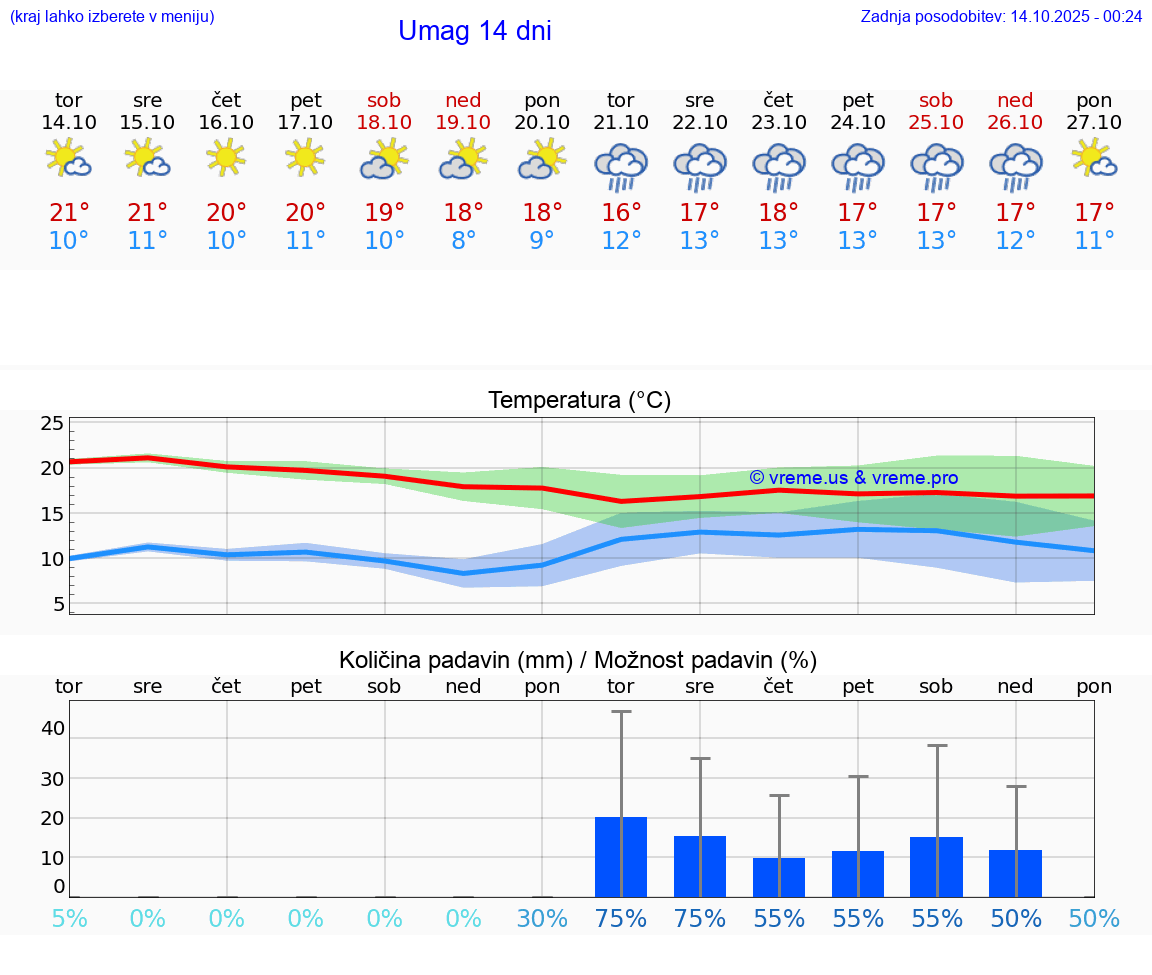 VREME 25 DNI Umag