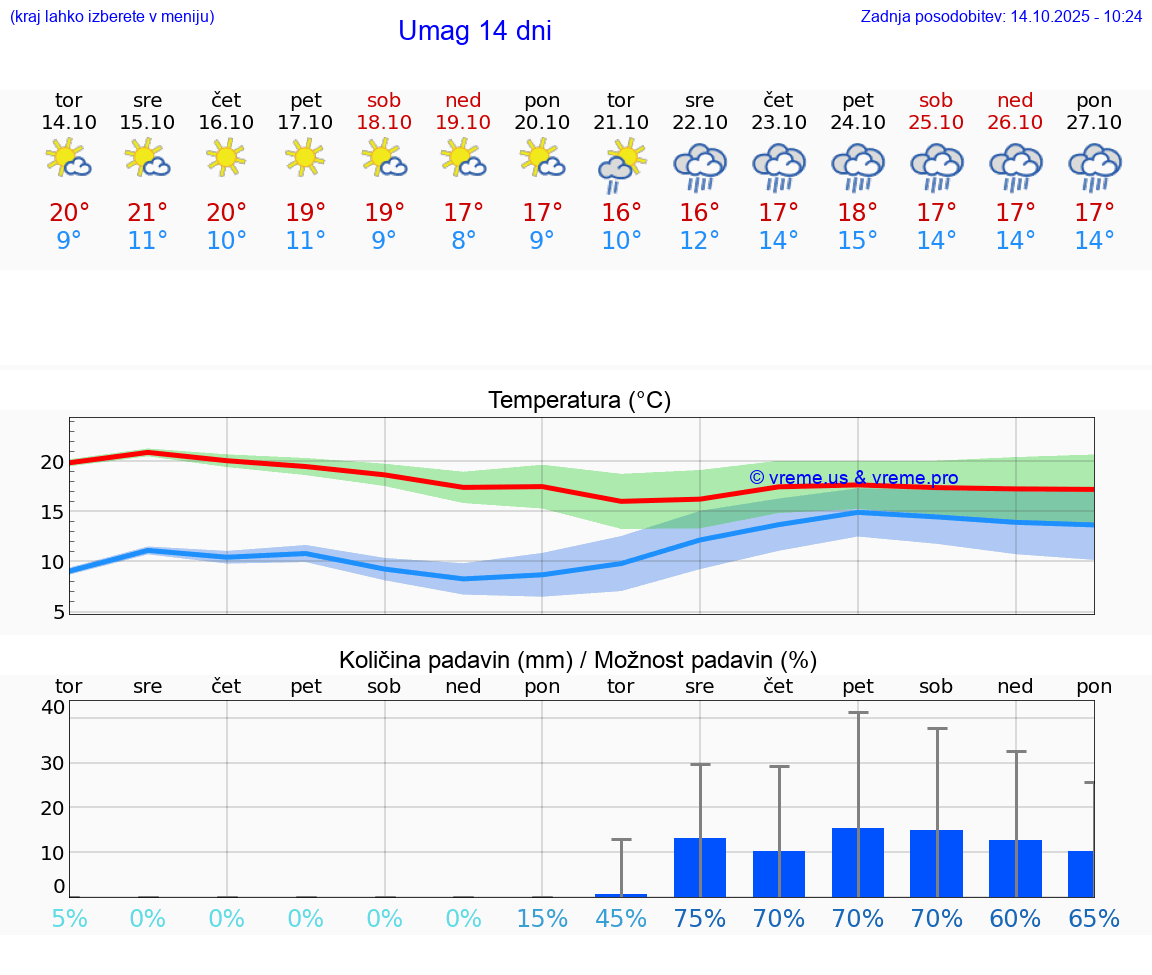 VREME 15 DNI Umag