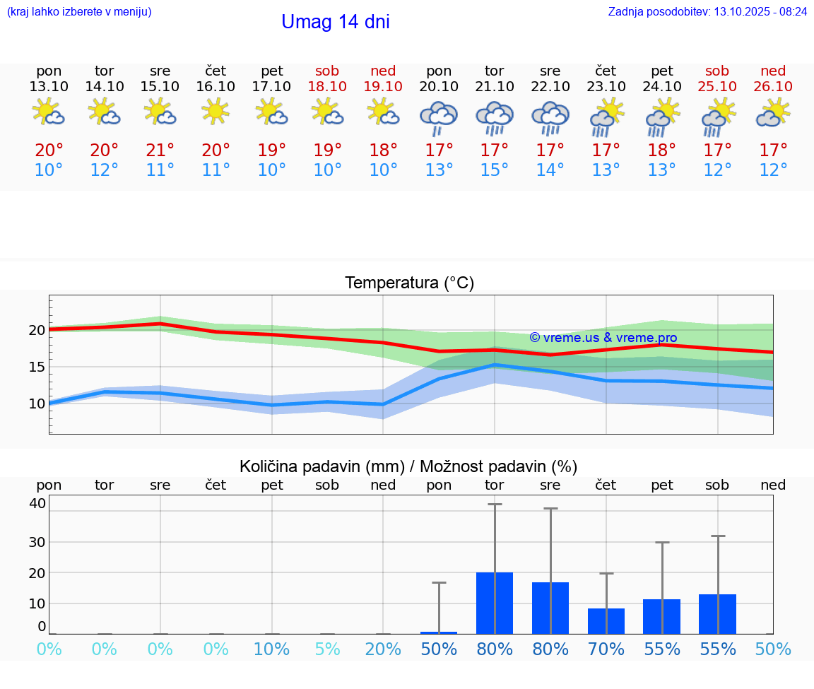 VREME 15 DNI Umag