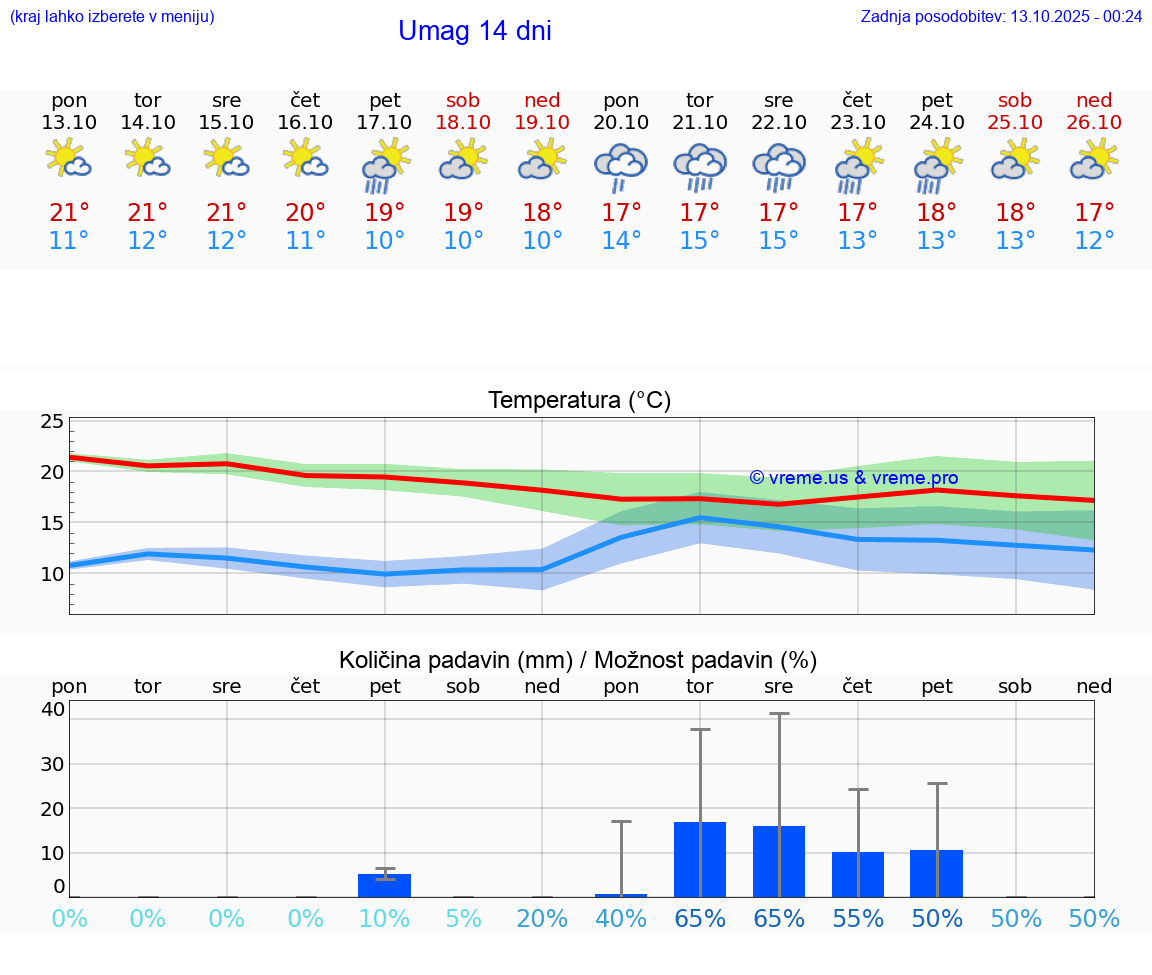 VREME 15 DNI Umag