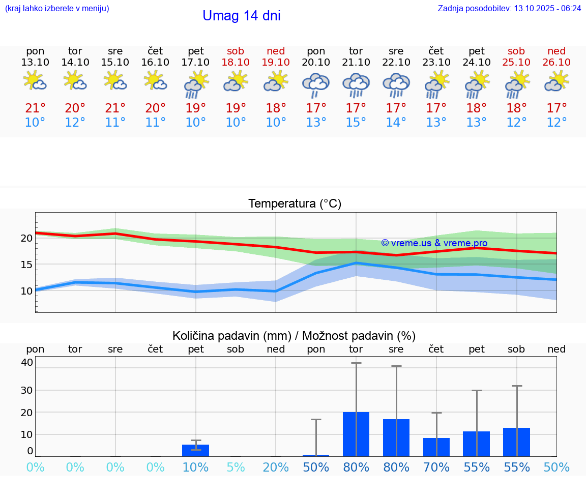 VREME 25 DNI Umag