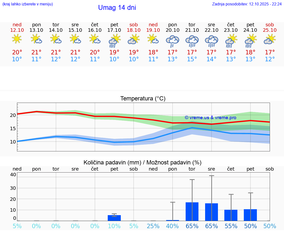VREME 25 DNI Umag