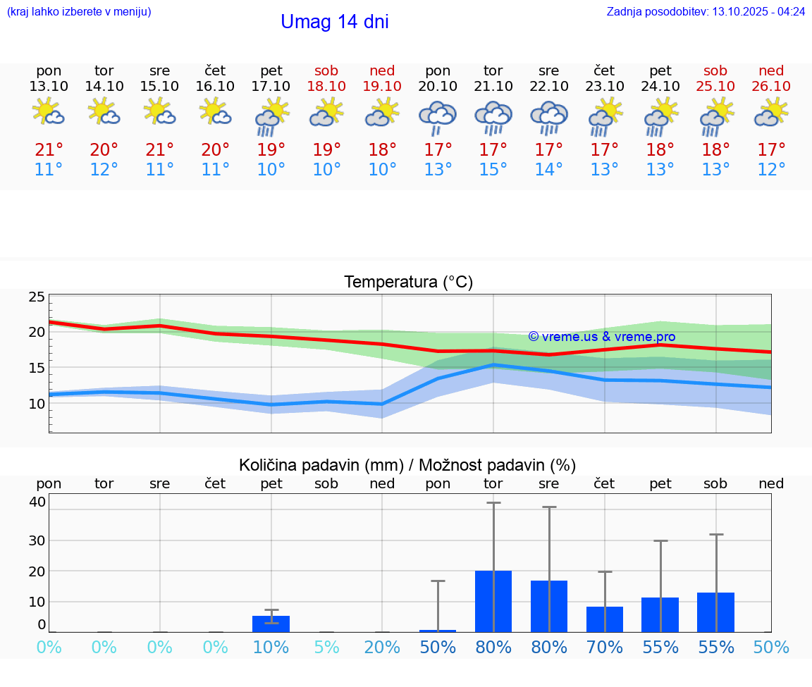 VREME 15 DNI Umag