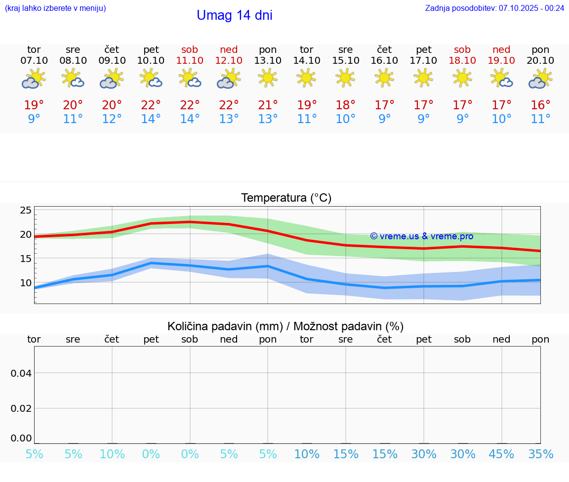 VREME 15 DNI Umag