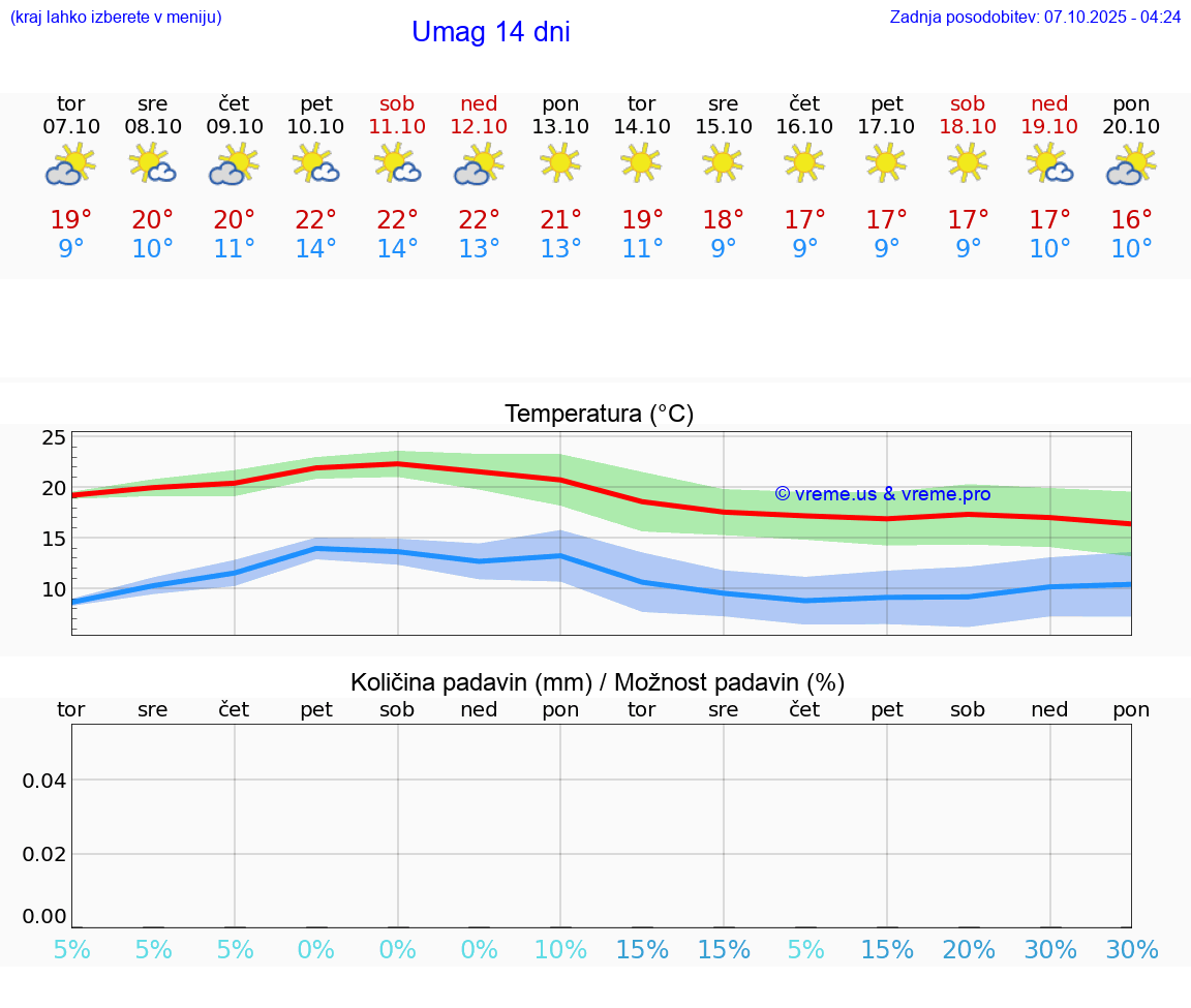 VREME 25 DNI Umag