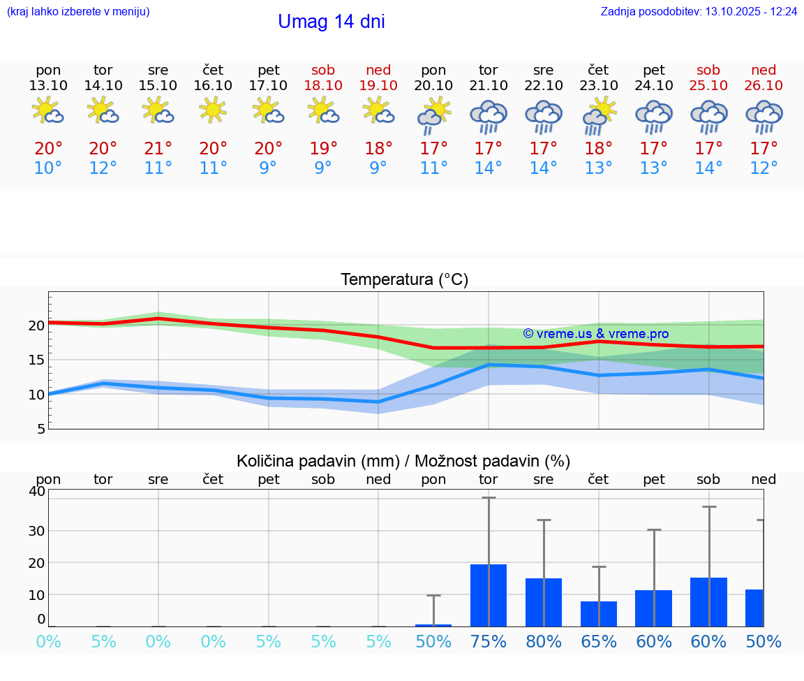 VREME 25 DNI Umag