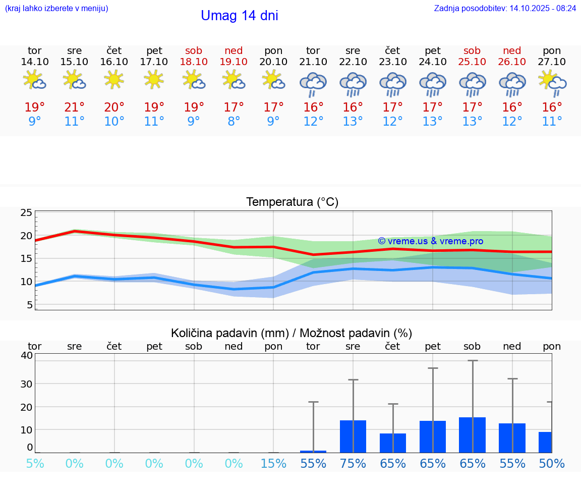 VREME 25 DNI Umag