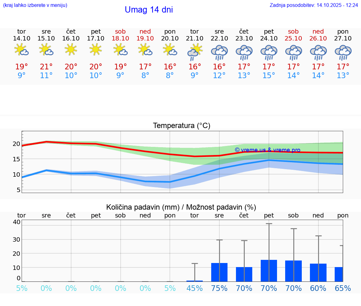 VREME 15 DNI Umag
