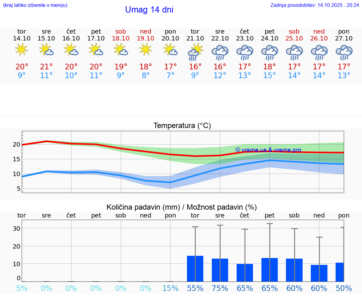 VREME 25 DNI Umag