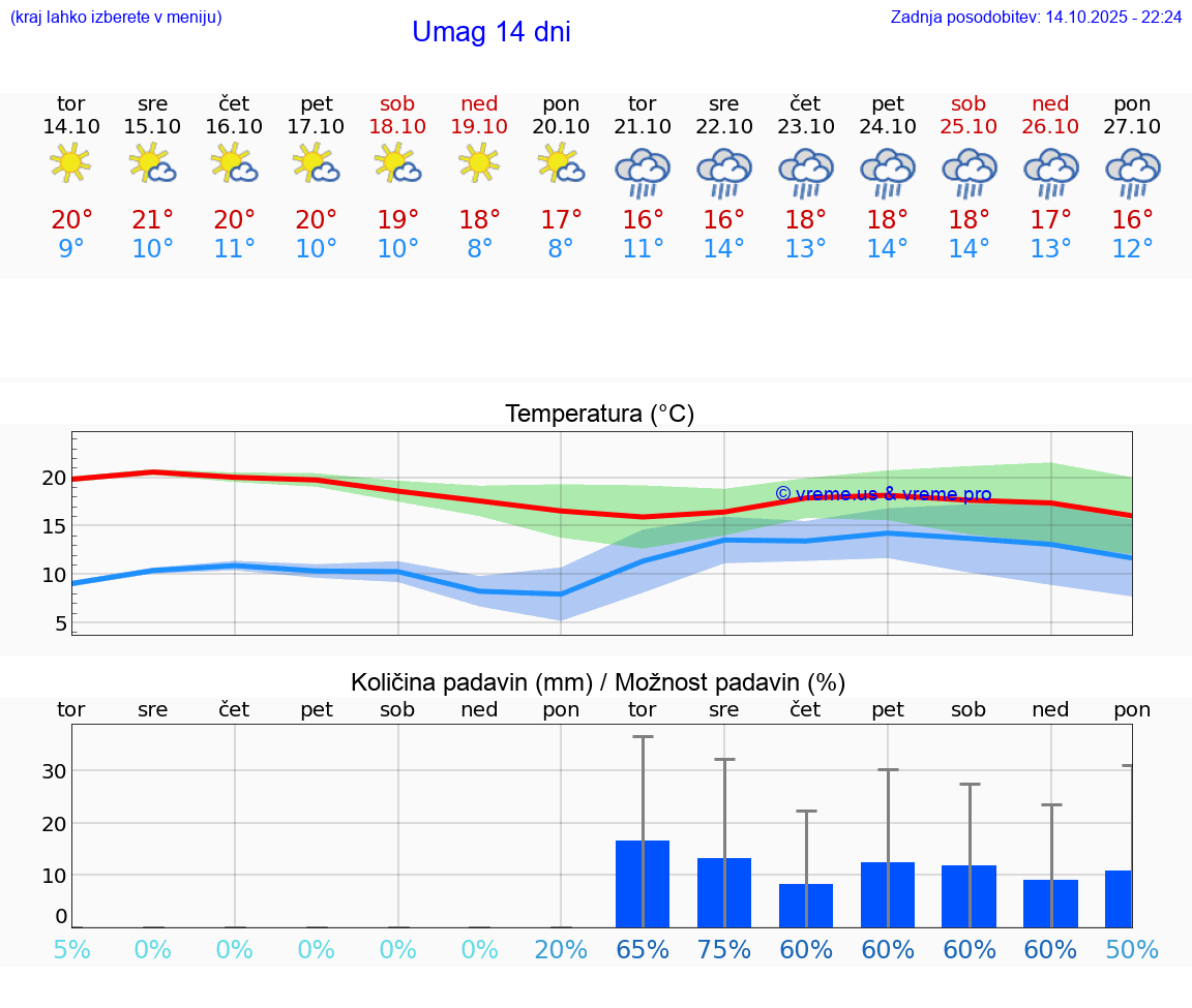 VREME 15 DNI Umag