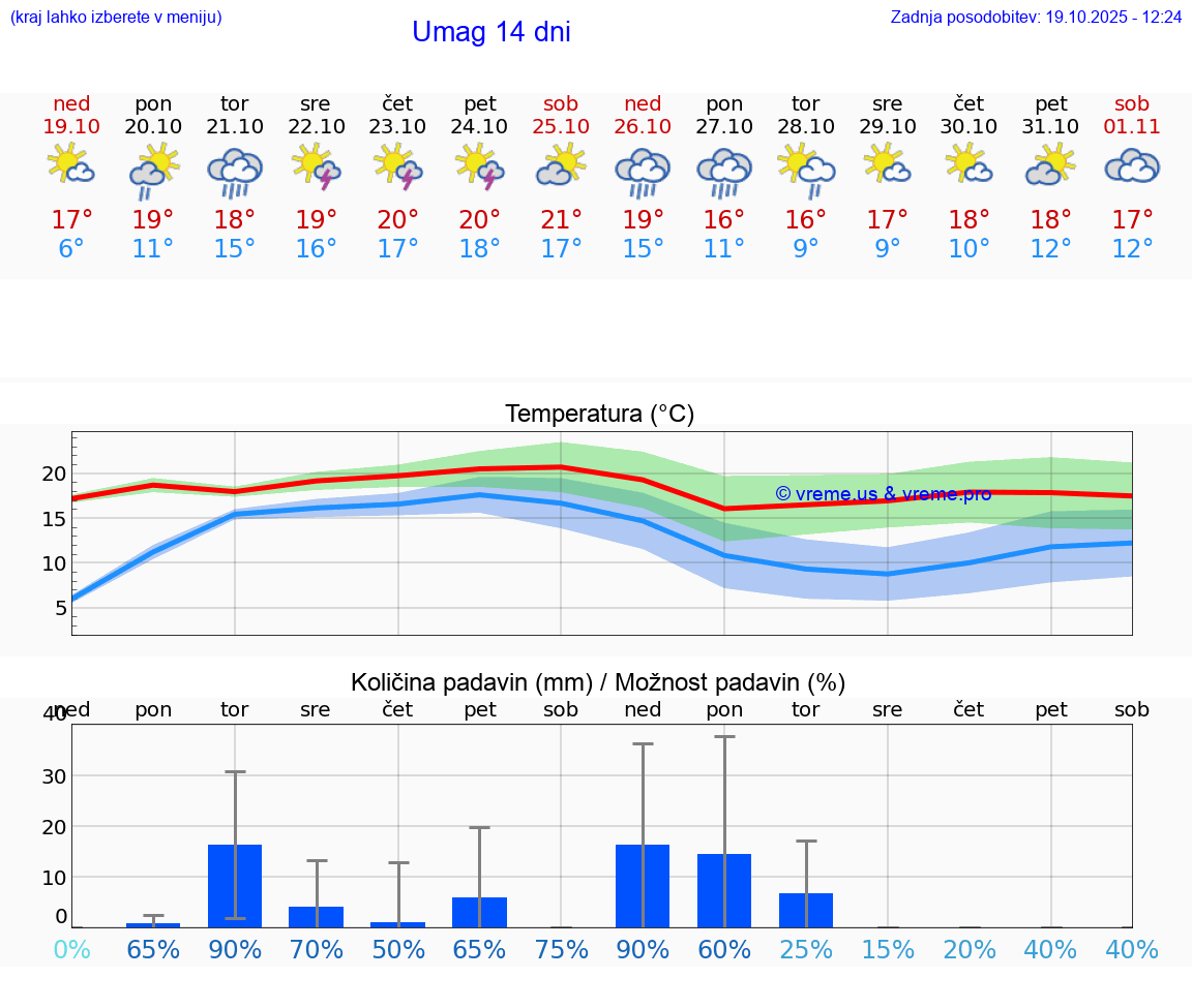 VREME 15 DNI Umag