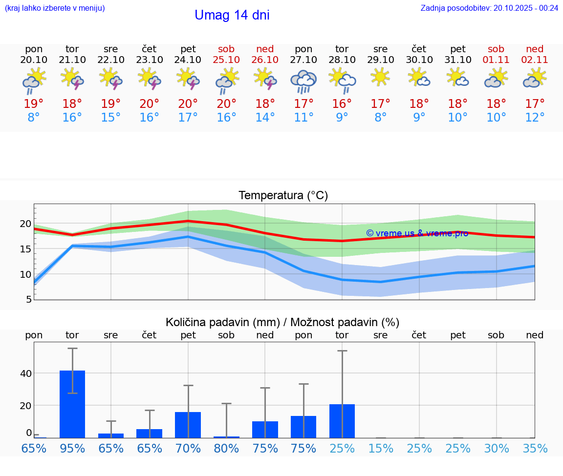 VREME 25 DNI Umag