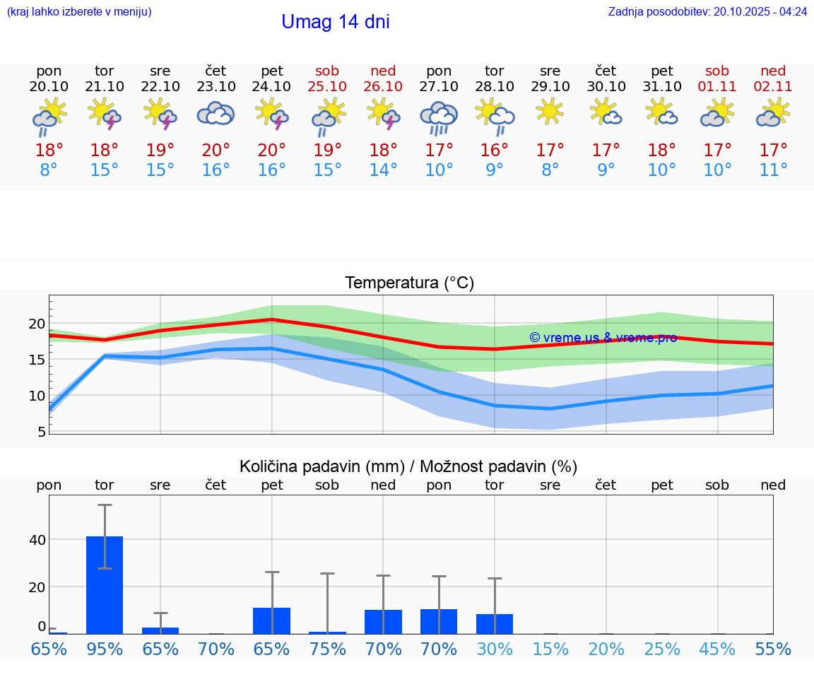 VREME 15 DNI Umag