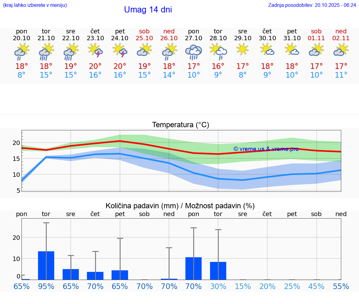 VREME 25 DNI Umag