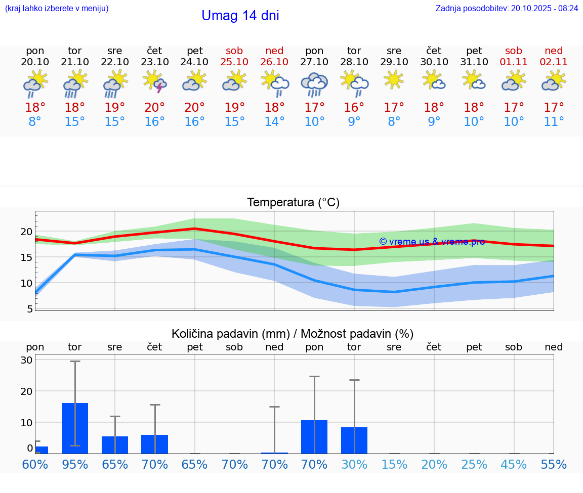 VREME 25 DNI Umag