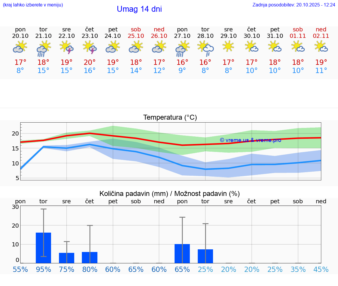 VREME 25 DNI Umag
