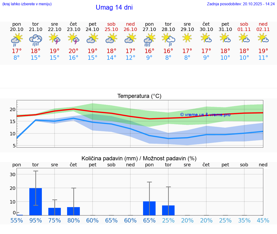 VREME 25 DNI Umag