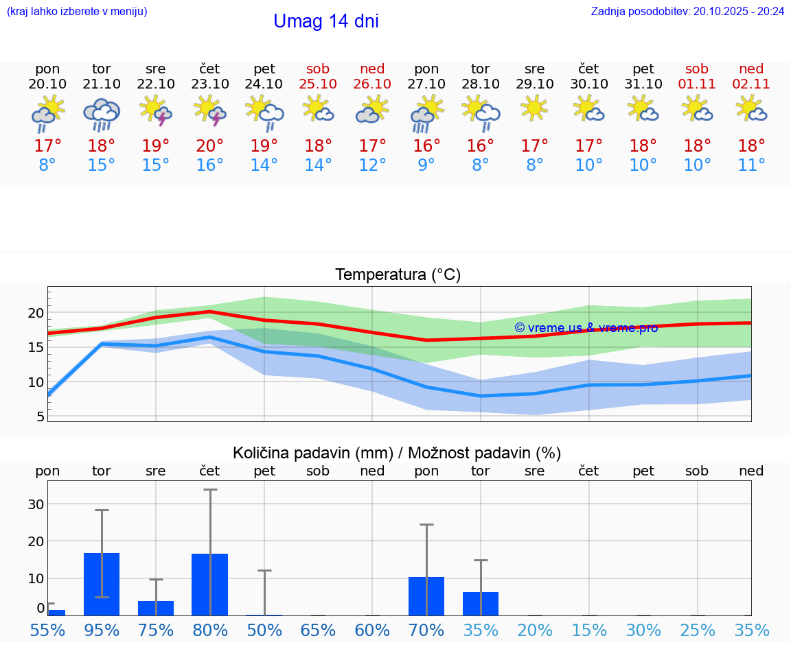 VREME 25 DNI Umag