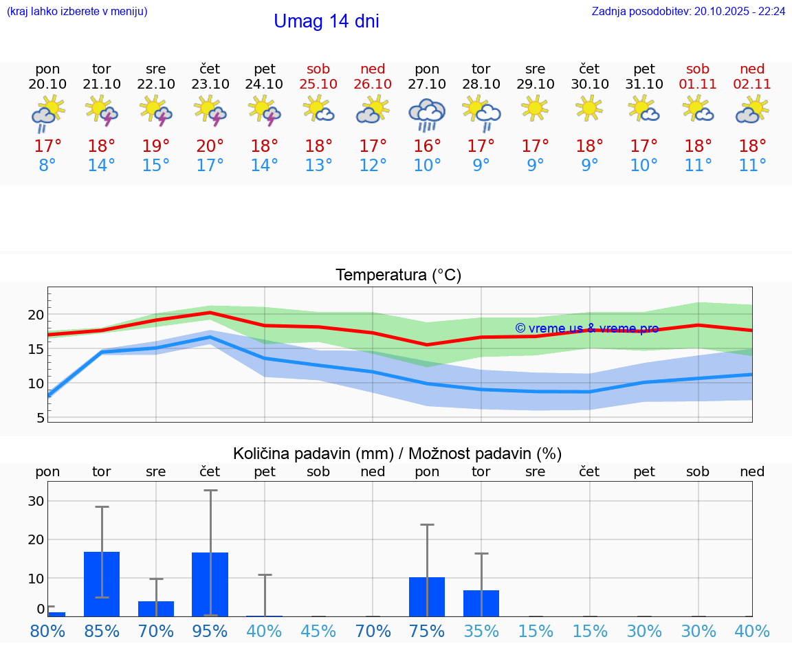 VREME 25 DNI Umag