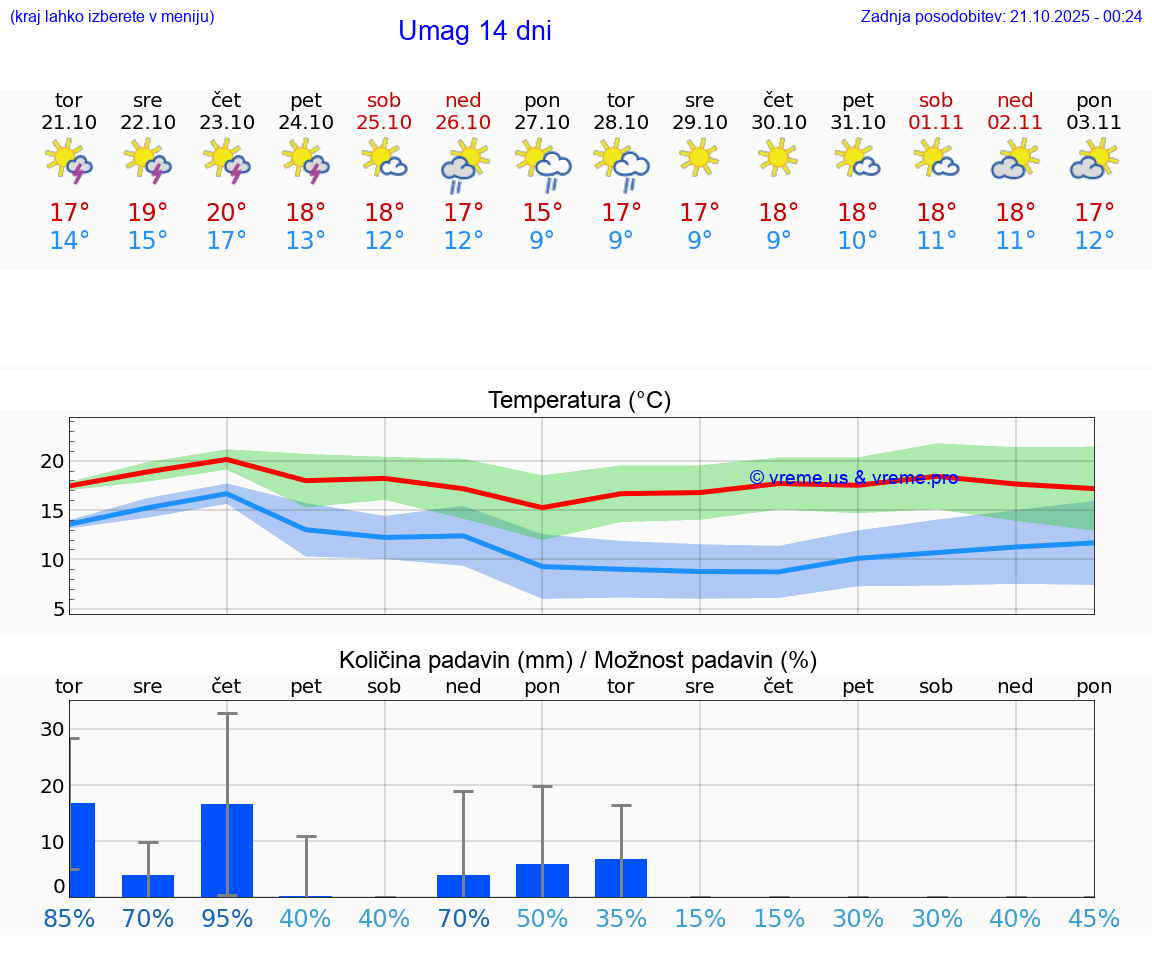 VREME 25 DNI Umag