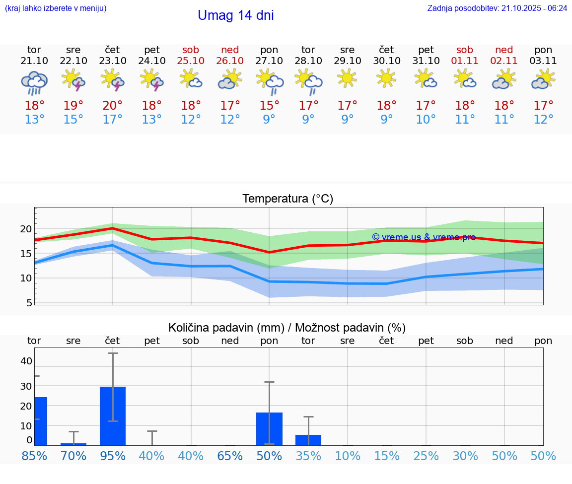 VREME 15 DNI Umag