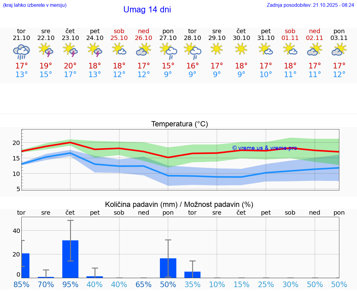 VREME 25 DNI Umag