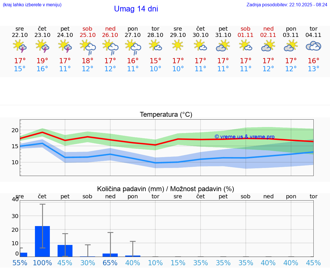 VREME 25 DNI Umag