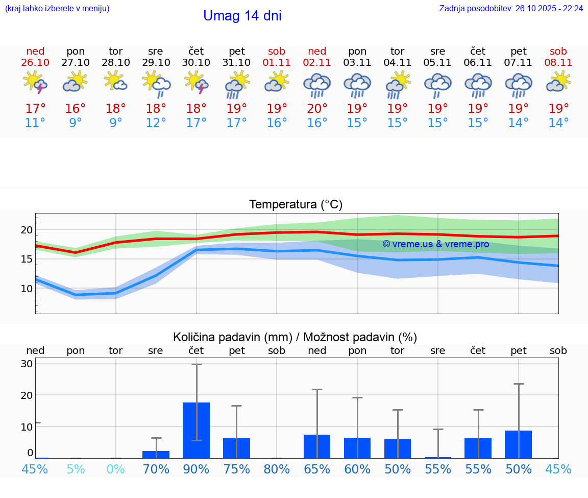 VREME 25 DNI Umag