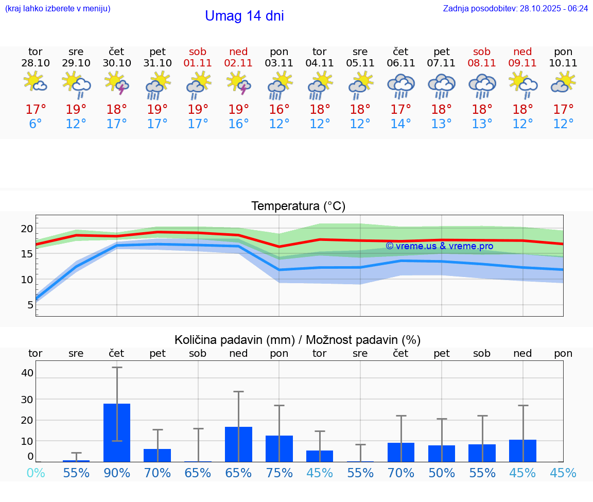 VREME 25 DNI Umag