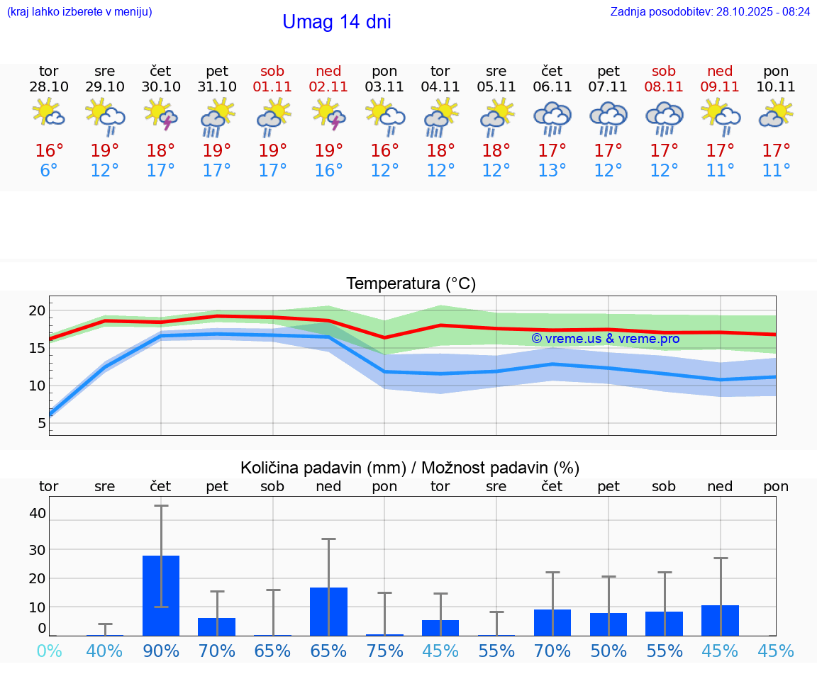VREME 25 DNI Umag