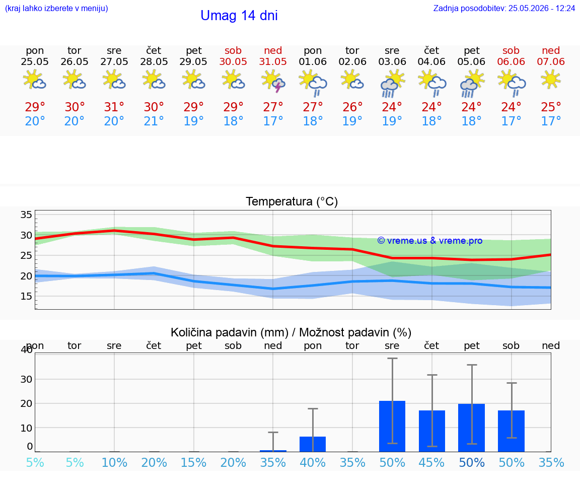 VREME 25 DNI Umag