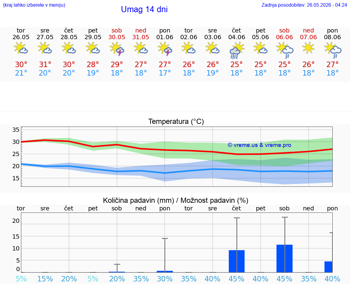 VREME 25 DNI Umag