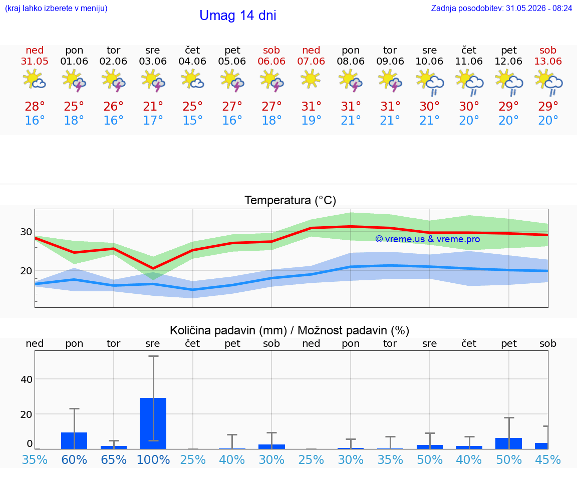 VREME 25 DNI Umag