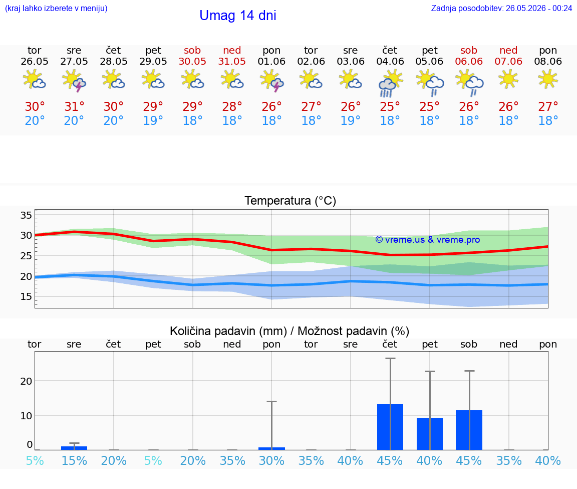 WETTER 25 TAGE Umag