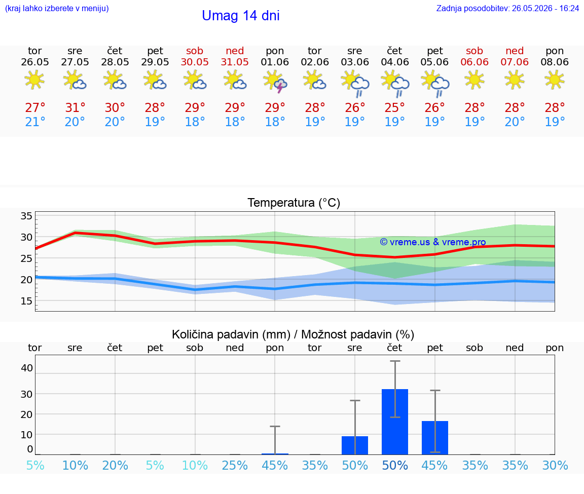 VREME 25 DNI Umag