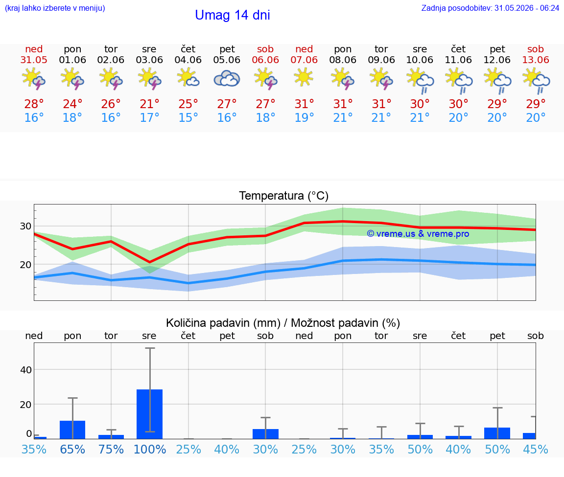 VREME 25 DNI Umag