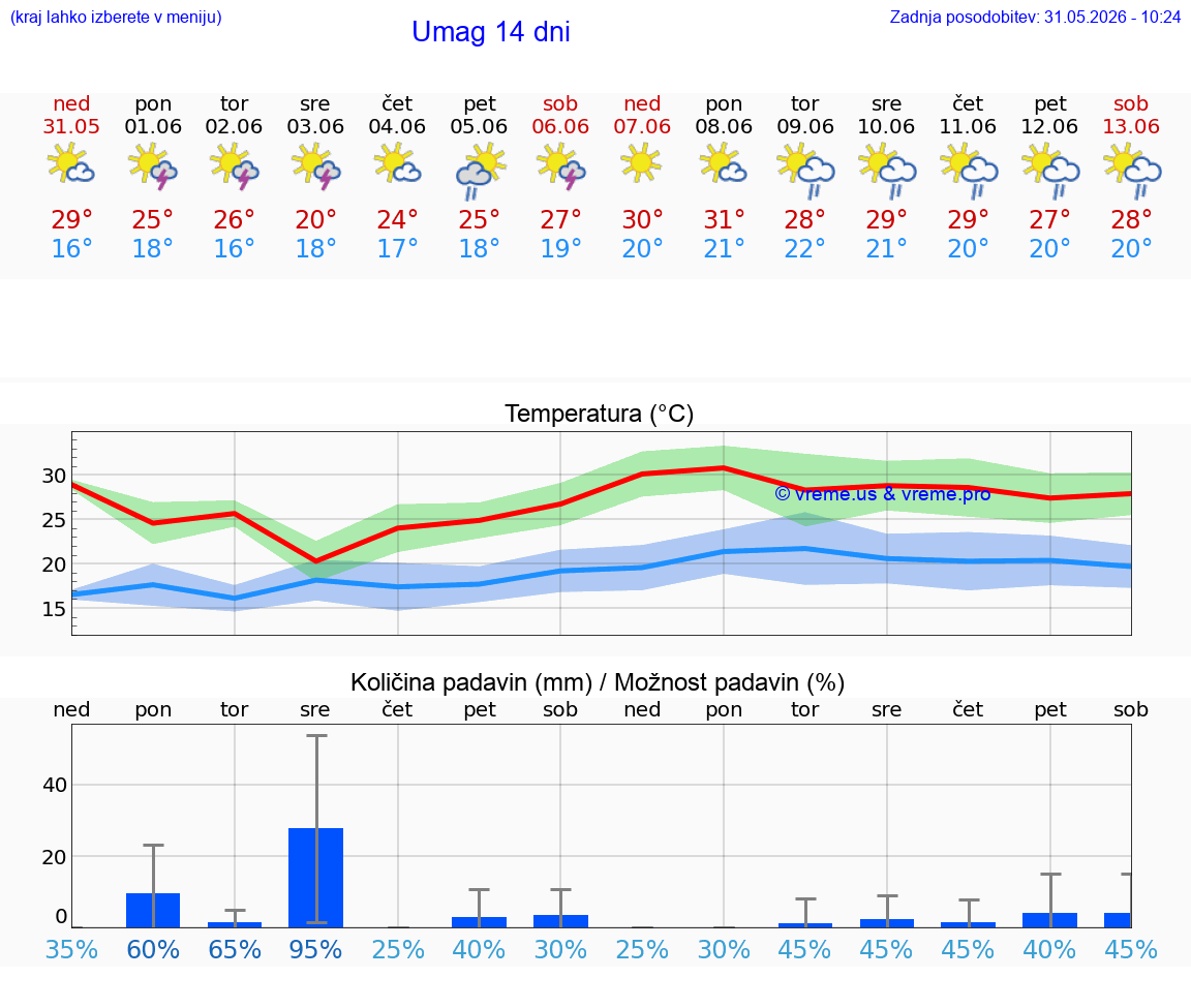 VREME 25 DNI Umag