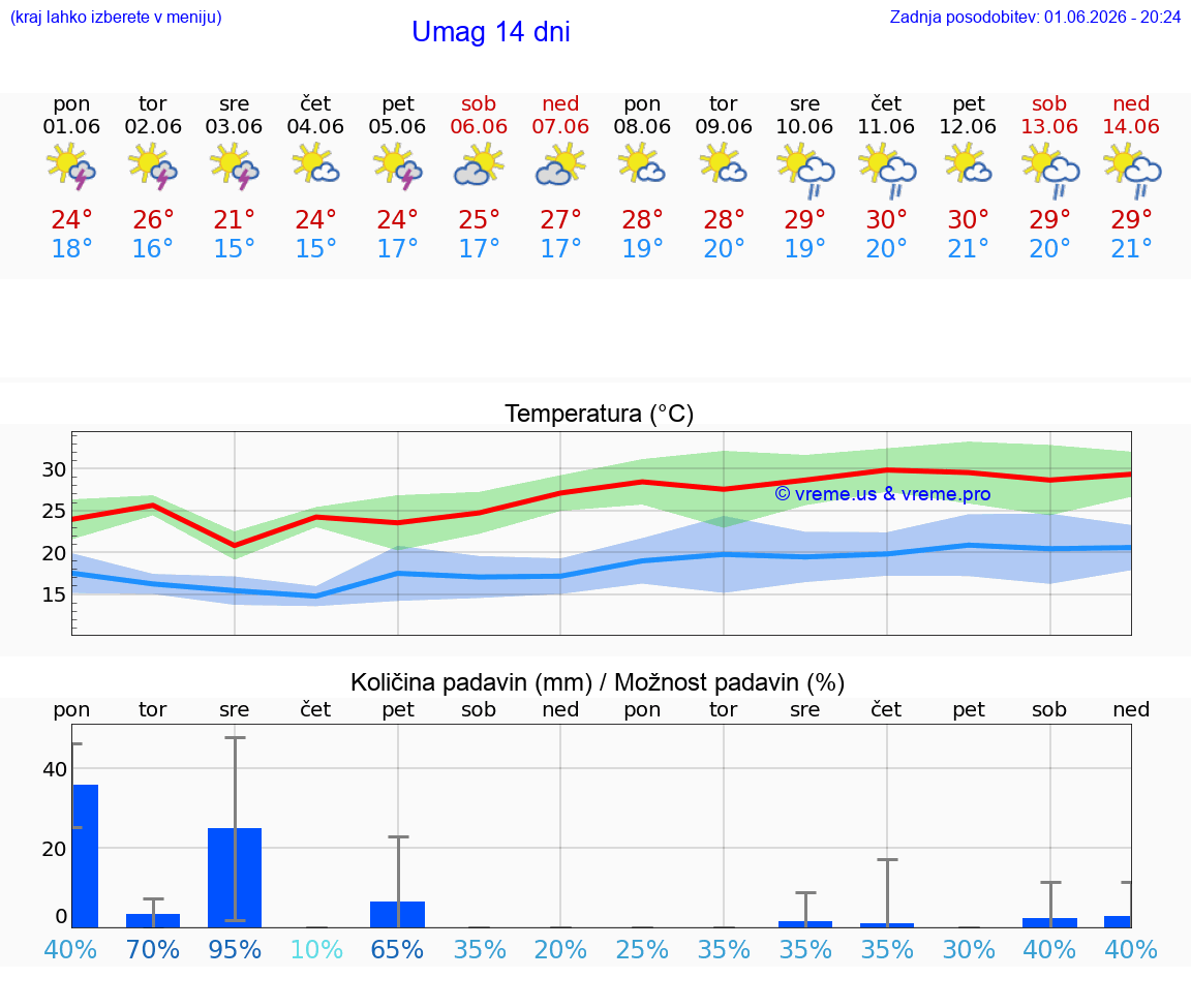VREME 25 DNI Umag