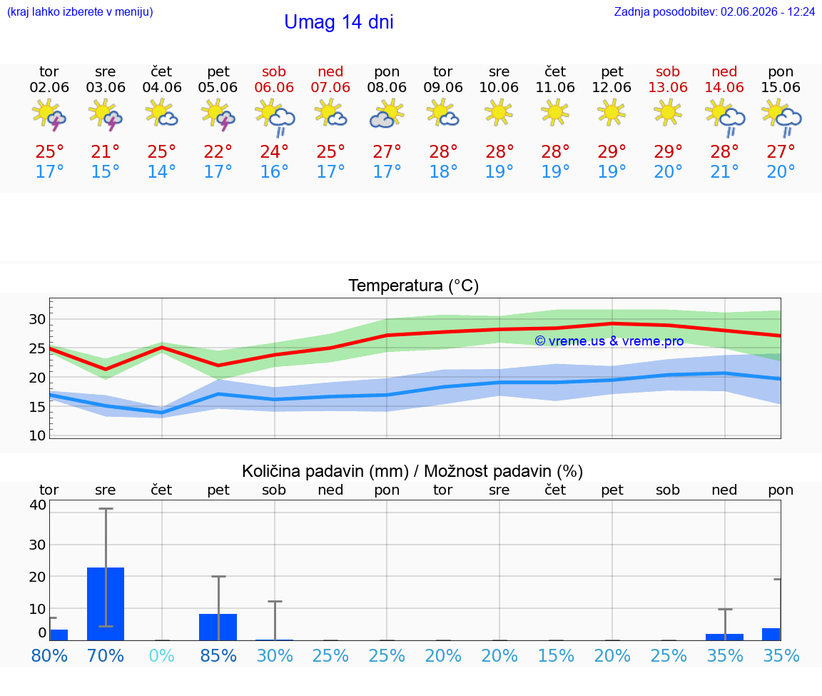 VREME 25 DNI Umag