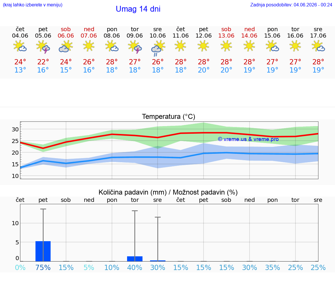 WETTER 25 TAGE Umag