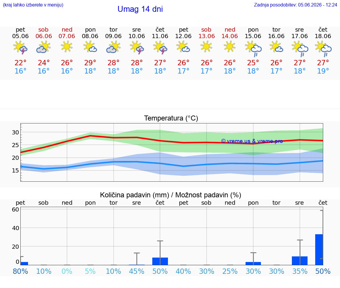 WETTER 15 TAGE Umag