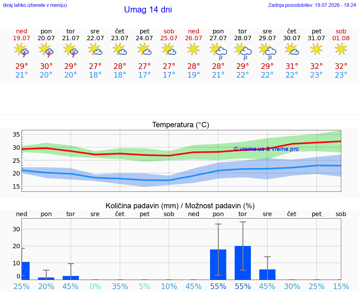 VREME 15 DNI Umag