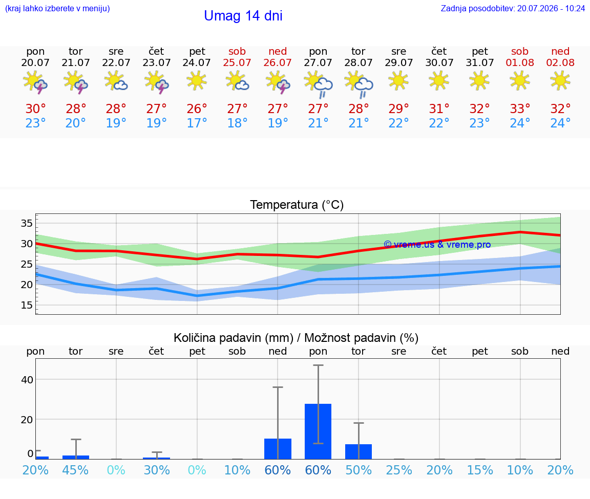 VREME 25 DNI Umag