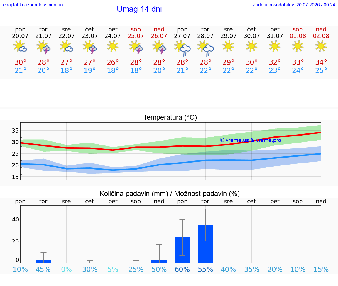 VREME 25 DNI Umag