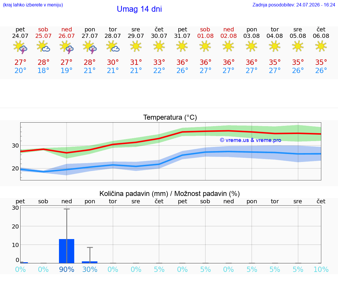 WETTER 15 TAGE Umag