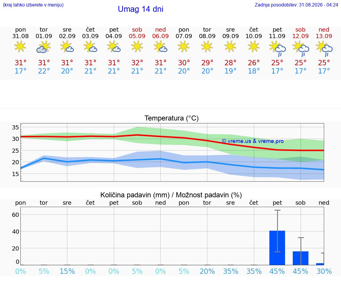 VREME 15 DNI Umag