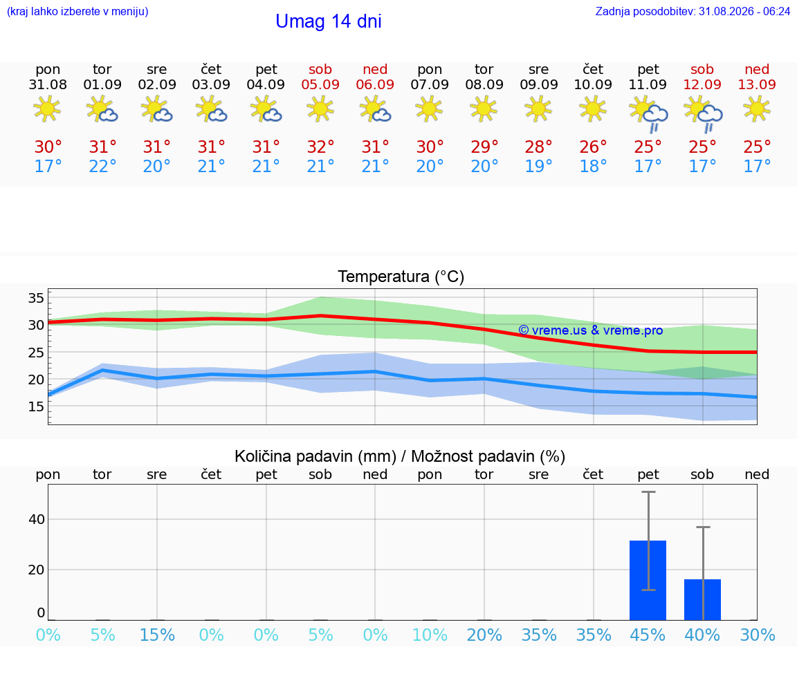 VREME 25 DNI Umag