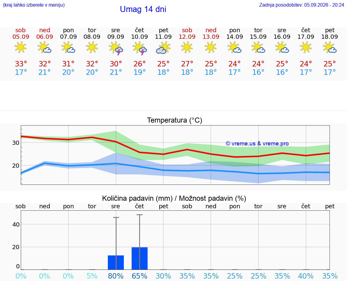 WETTER 15 TAGE Umag