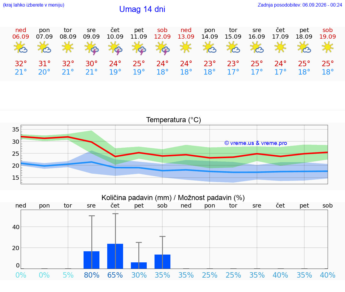 WETTER 25 TAGE Umag