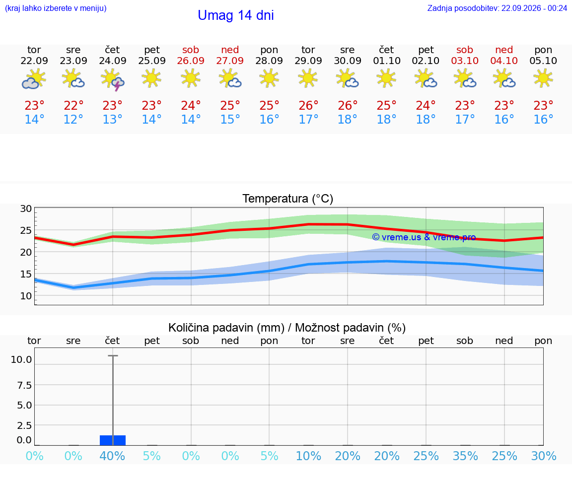 WETTER 25 TAGE Umag